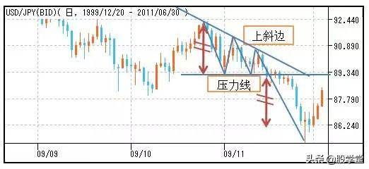 股市形态技术分析大全图解收藏版