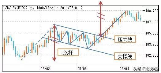 股市形态技术分析大全图解收藏版
