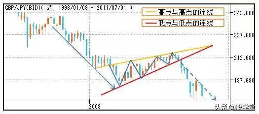 股市形态技术分析大全图解收藏版
