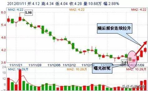 超级干货最适合抄底的30种技术形态!哪种反弹最强势?附图