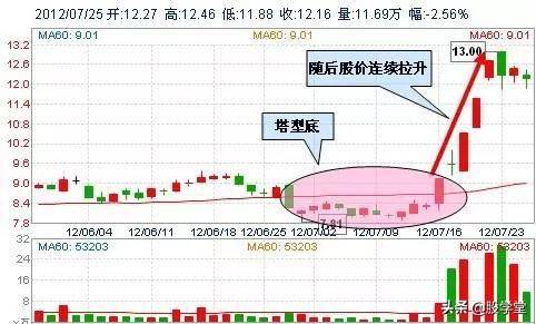 超级干货最适合抄底的30种技术形态!哪种反弹最强势?附图