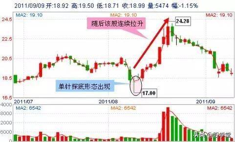 超级干货最适合抄底的30种技术形态!哪种反弹最强势?附图