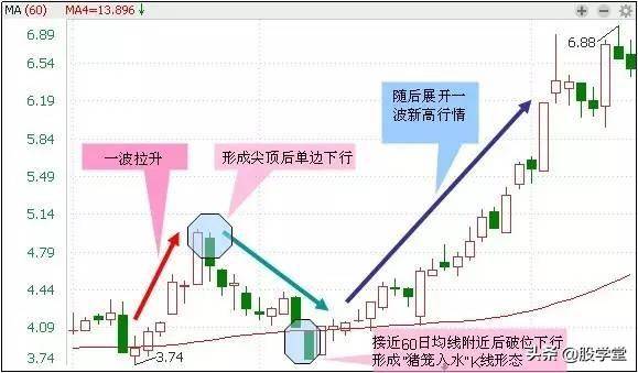 超级干货最适合抄底的30种技术形态!哪种反弹最强势?附图