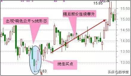 超级干货最适合抄底的30种技术形态!哪种反弹最强势?附图