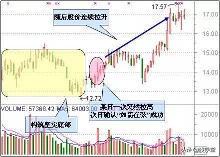 超级干货最适合抄底的30种技术形态!哪种反弹最强势?附图