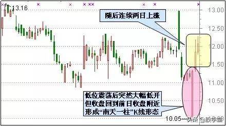 超级干货最适合抄底的30种技术形态!哪种反弹最强势?附图