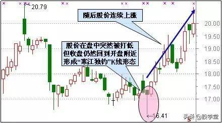 超级干货最适合抄底的30种技术形态!哪种反弹最强势?附图
