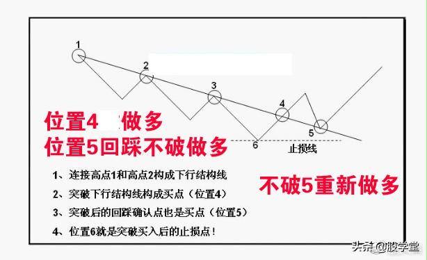 反转形态买卖点确认值得收藏!