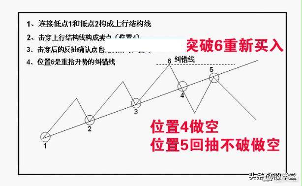 反转形态买卖点确认值得收藏!