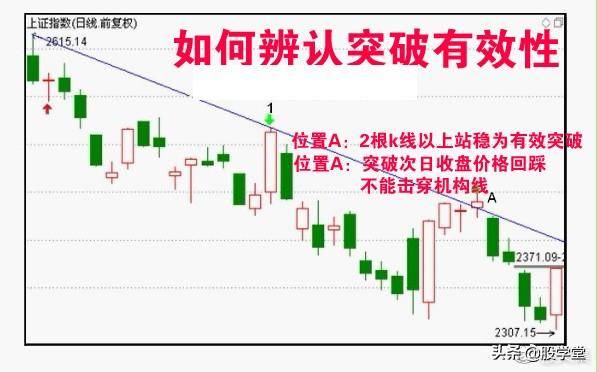 反转形态买卖点确认值得收藏!