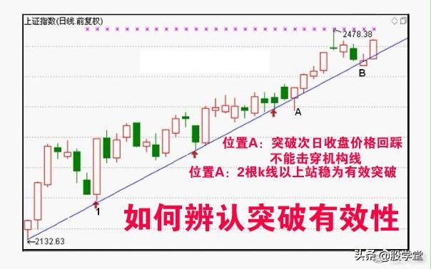 反转形态买卖点确认值得收藏!