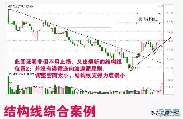 反转形态买卖点确认值得收藏!
