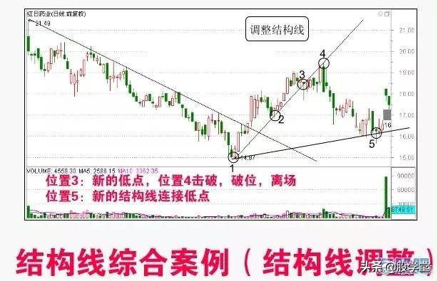 反转形态买卖点确认值得收藏!