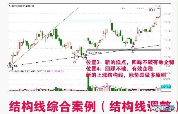 反转形态买卖点确认值得收藏!