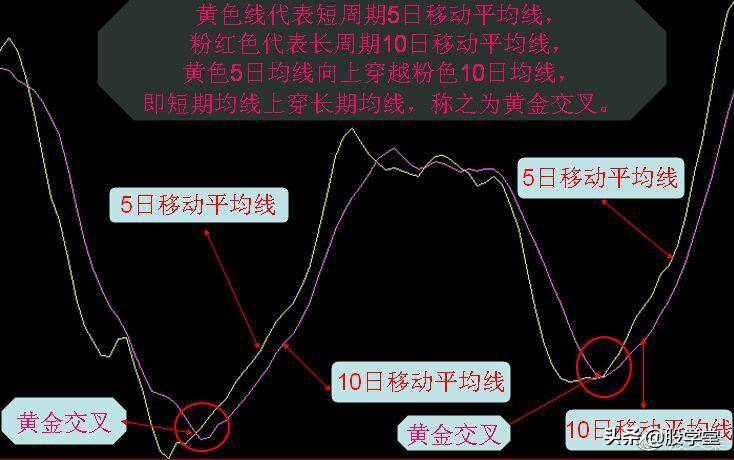新手必学黄金交叉的识别与运用