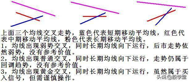 新手必学黄金交叉的识别与运用