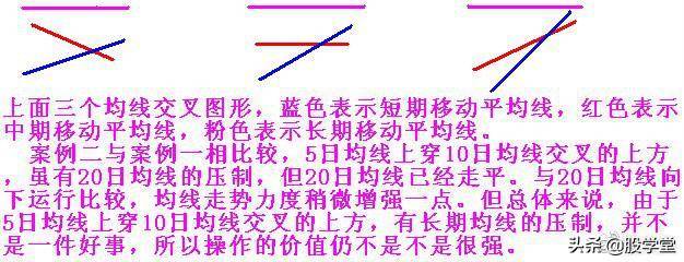 新手必学黄金交叉的识别与运用