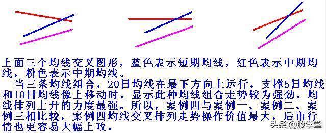 新手必学黄金交叉的识别与运用