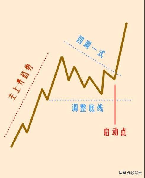 突破颈线位的启动点以及最容易出现涨停板的位置详解！附图