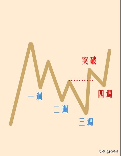 突破颈线位的启动点以及最容易出现涨停板的位置详解!附图