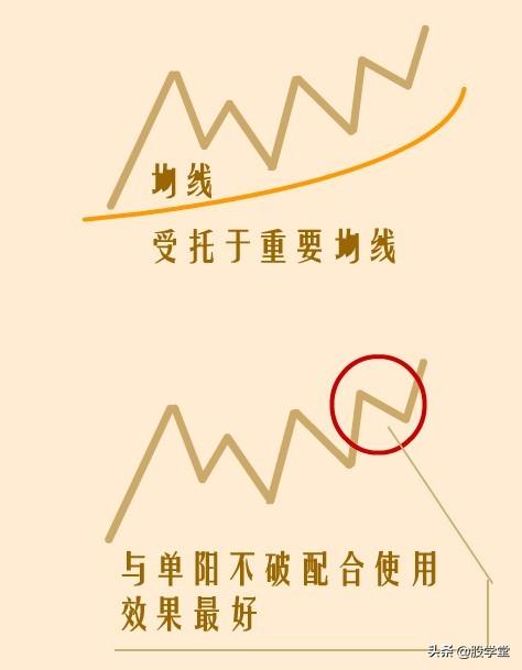 突破颈线位的启动点以及最容易出现涨停板的位置详解!附图