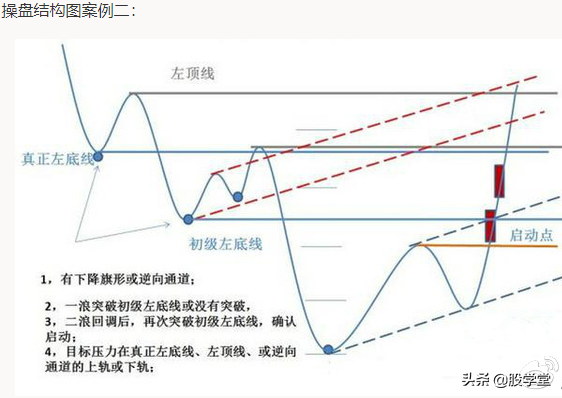 突破颈线位的启动点以及最容易出现涨停板的位置详解!附图