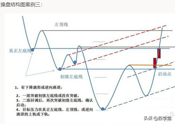 突破颈线位的启动点以及最容易出现涨停板的位置详解!附图