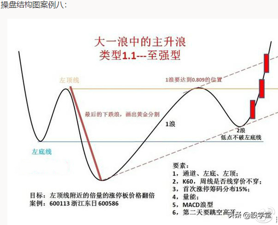 突破颈线位的启动点以及最容易出现涨停板的位置详解!附图
