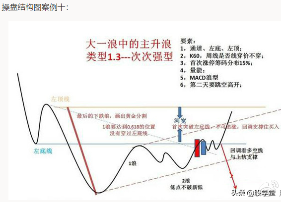突破颈线位的启动点以及最容易出现涨停板的位置详解!附图