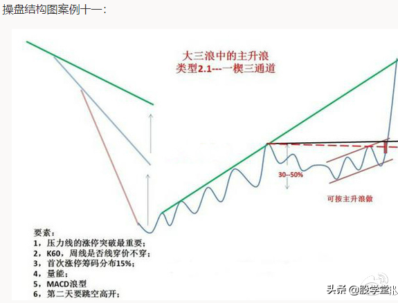 突破颈线位的启动点以及最容易出现涨停板的位置详解!附图