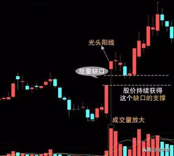 短线涨停板出击法之缺口理论实战详解图解