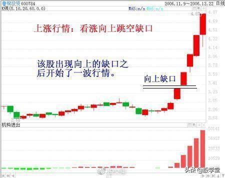 短线涨停板出击法之缺口理论实战详解图解