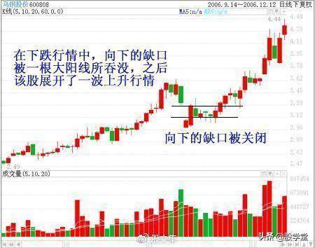 短线涨停板出击法之缺口理论实战详解图解