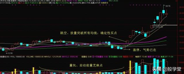 熊牛转换期走势突破长期均线压制转折性买点详解附图