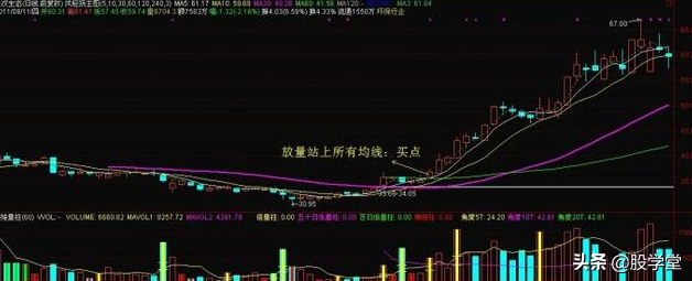 熊牛转换期走势突破长期均线压制转折性买点详解附图