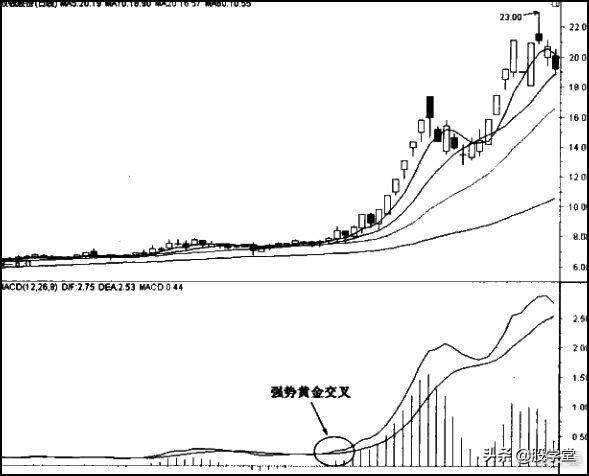 经典MACD指标的买入技巧图解