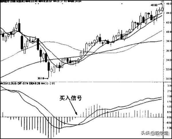 经典MACD指标的买入技巧图解