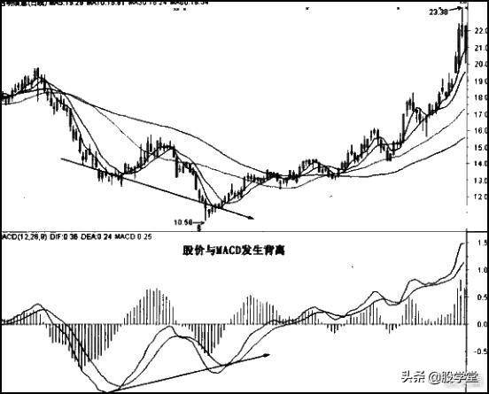 经典MACD指标的买入技巧图解