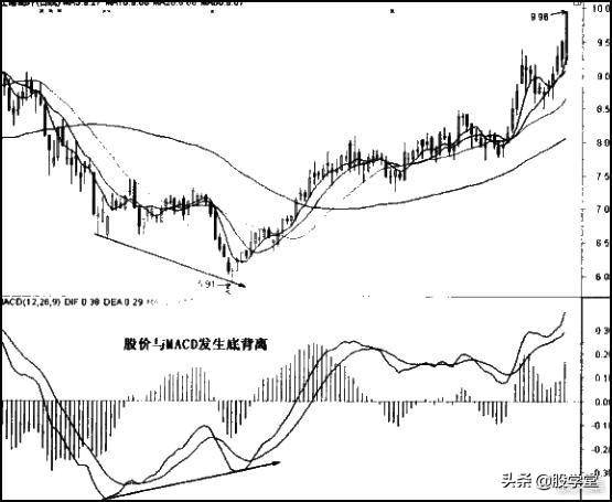 经典MACD指标的买入技巧图解