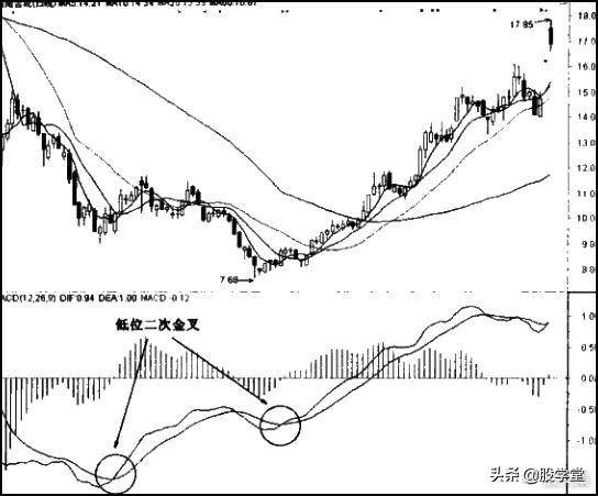 经典MACD指标的买入技巧图解