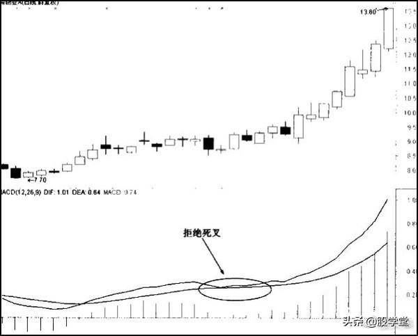 经典MACD指标的买入技巧图解