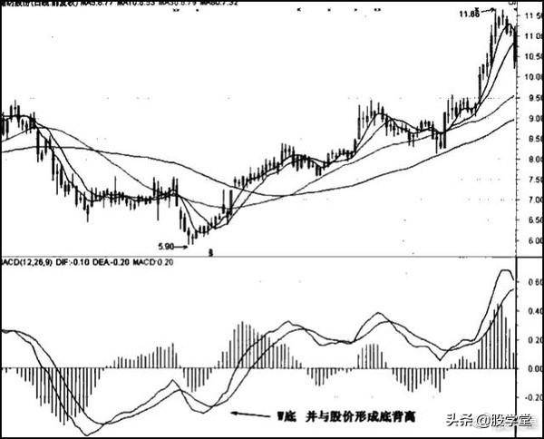 经典MACD指标的买入技巧图解