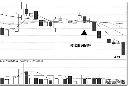 A股常见技术分析买卖点与技术形态陷阱详解图解