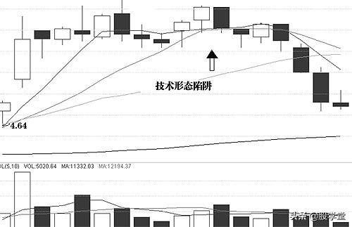 A股常见技术分析买卖点与技术形态陷阱详解图解
