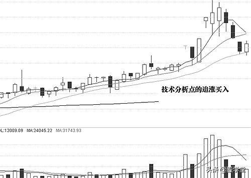A股常见技术分析买卖点与技术形态陷阱详解图解