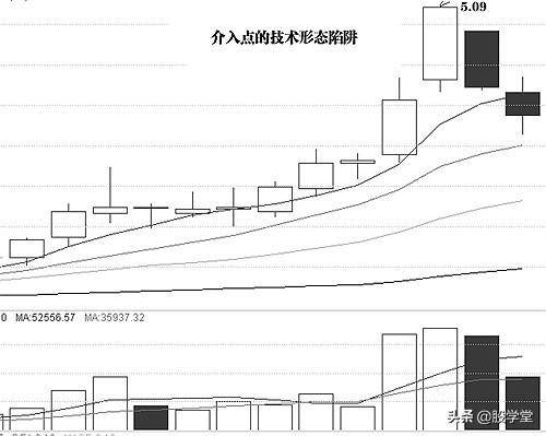 A股常见技术分析买卖点与技术形态陷阱详解图解