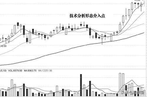 A股常见技术分析买卖点与技术形态陷阱详解图解