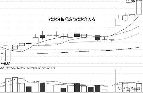 A股常见技术分析买卖点与技术形态陷阱详解图解