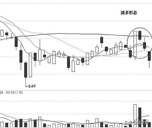 A股常见技术分析买卖点与技术形态陷阱详解图解