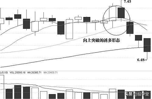 A股常见技术分析买卖点与技术形态陷阱详解图解